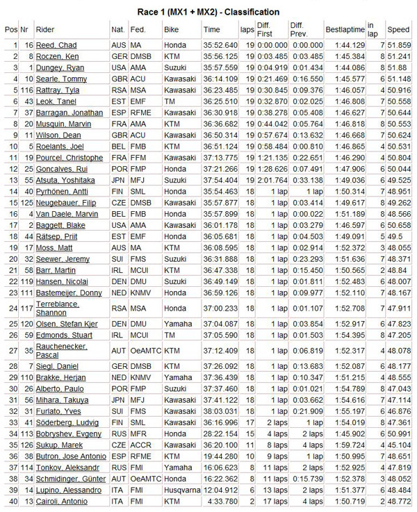 Quick MXoN Sunday Racing Results