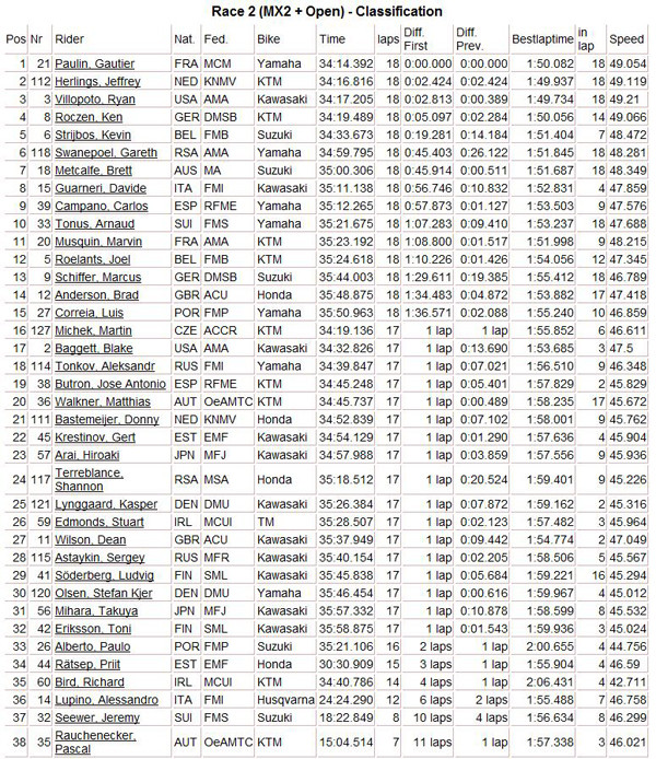 Quick MXoN Sunday Racing Results