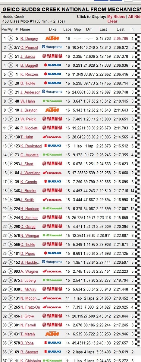 ocscottie's Profile - Vital MX ocscottie's Profile - Vital MX