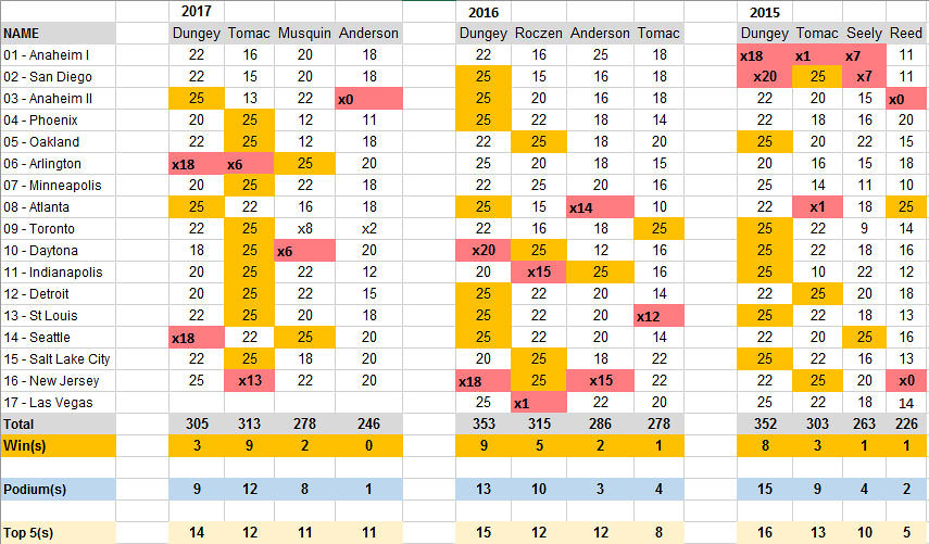 Fix the Points System MotoRelated Motocross Forums / Message