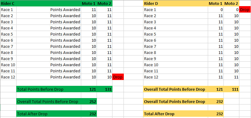 Why dropping 2 races/scoring on 22 Motos helps improve the Nationals ...
