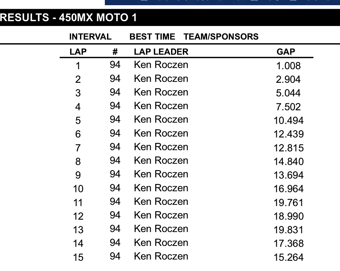 Unadilla Qualifying Impossible Time Roczen Versus the Rest Moto