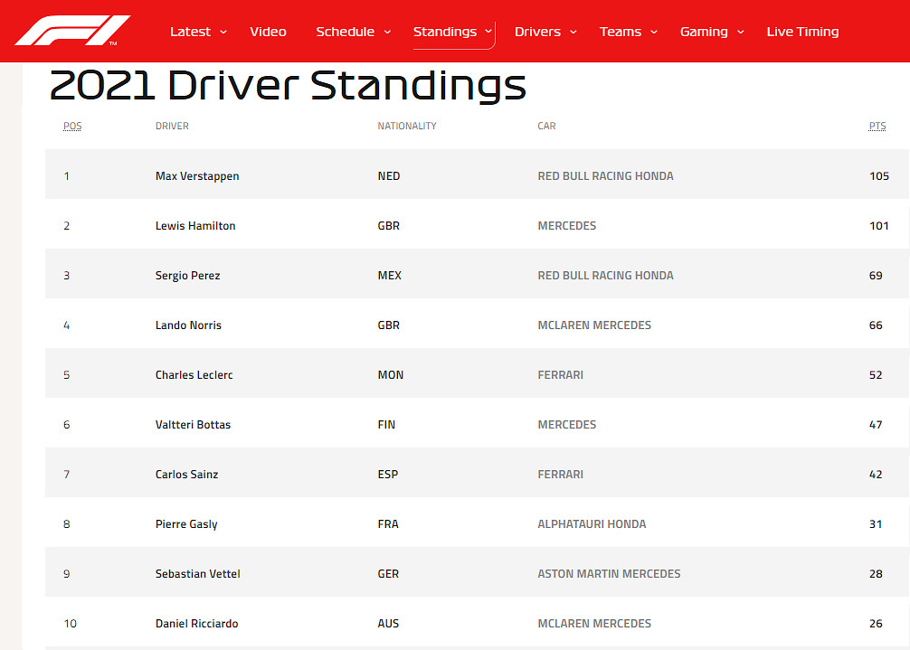 2021 F1 World Championship - Non-Moto - Motocross Forums / Message