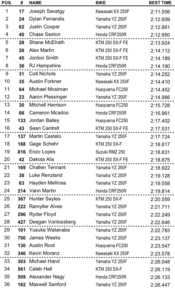 Results Sheet 2018 Unadilla Motocross National Motocross Feature