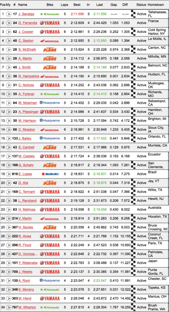 Results Sheet 2018 Unadilla Motocross National Motocross Feature