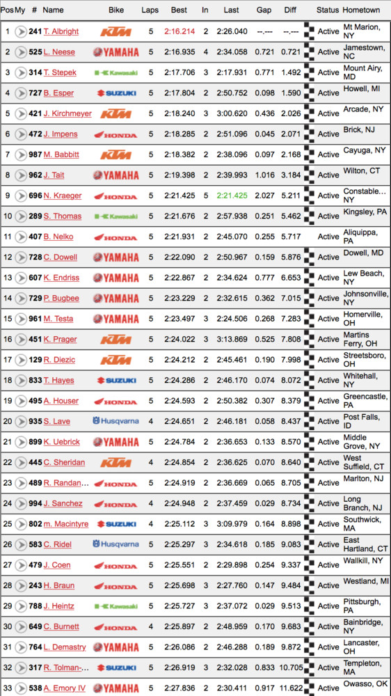 Results Sheet 2018 Unadilla Motocross National Motocross Feature
