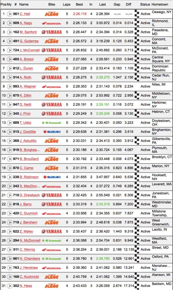 Results Sheet 2018 Unadilla Motocross National Motocross Feature