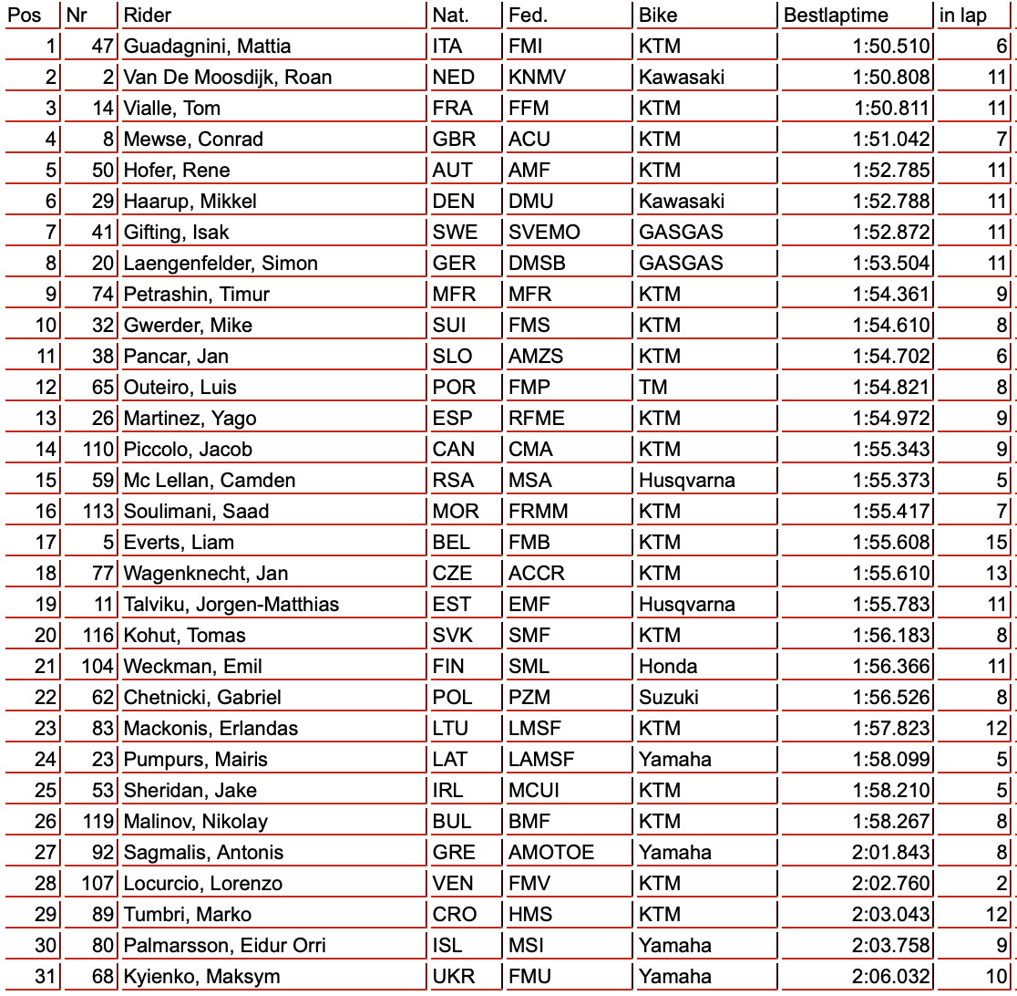 Qualifying Results: 2021 Motocross of Nations - Motocross Feature Qualifying Results: 2021 Motocross of Nations - Motocross Feature