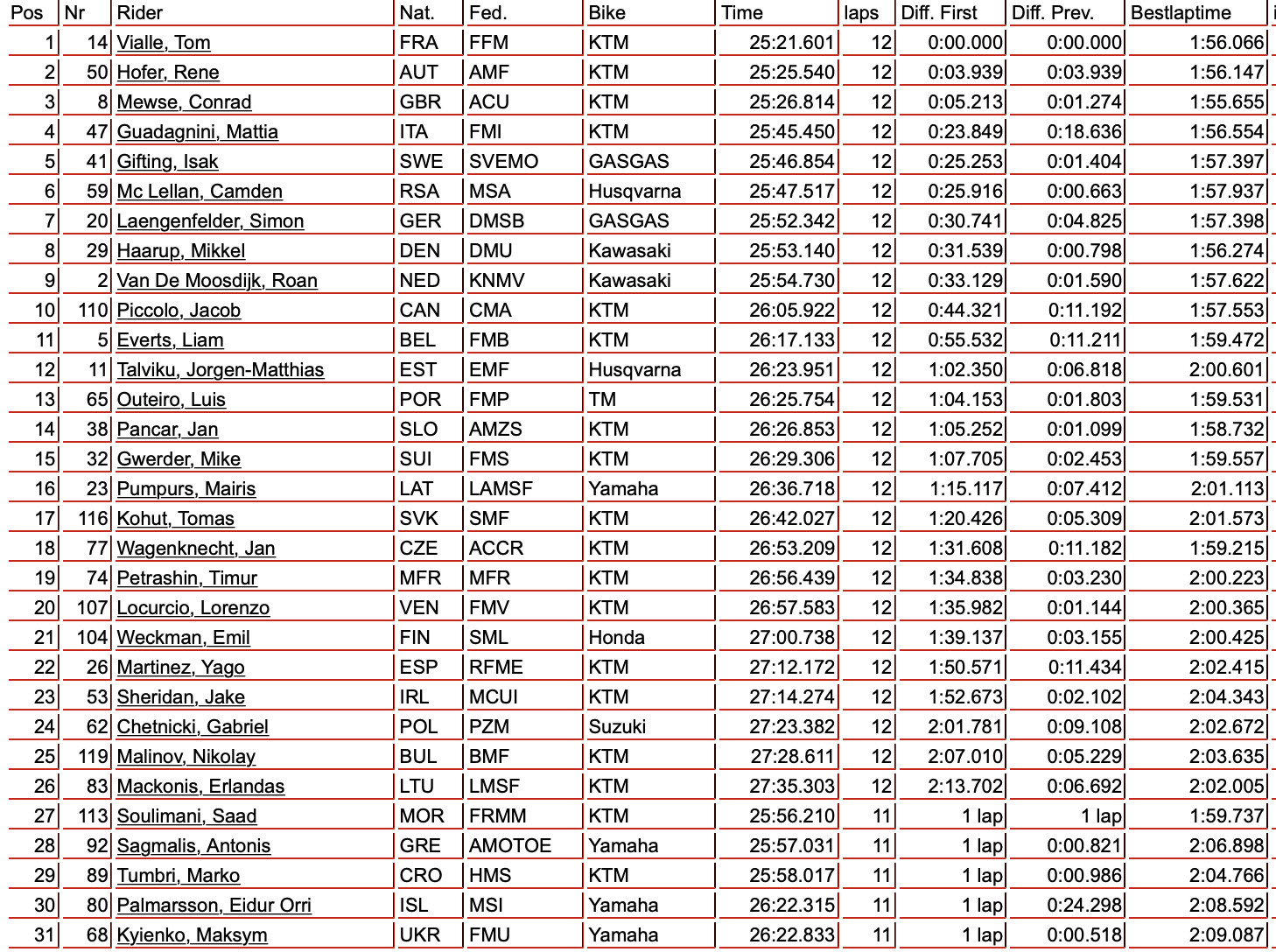 Qualifying Results: 2021 Motocross of Nations - Motocross Feature Qualifying Results: 2021 Motocross of Nations - Motocross Feature