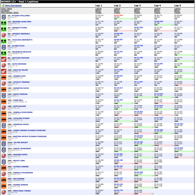 Results Sheet 2021 Mini O's Motocross Motocross Feature Vital MX