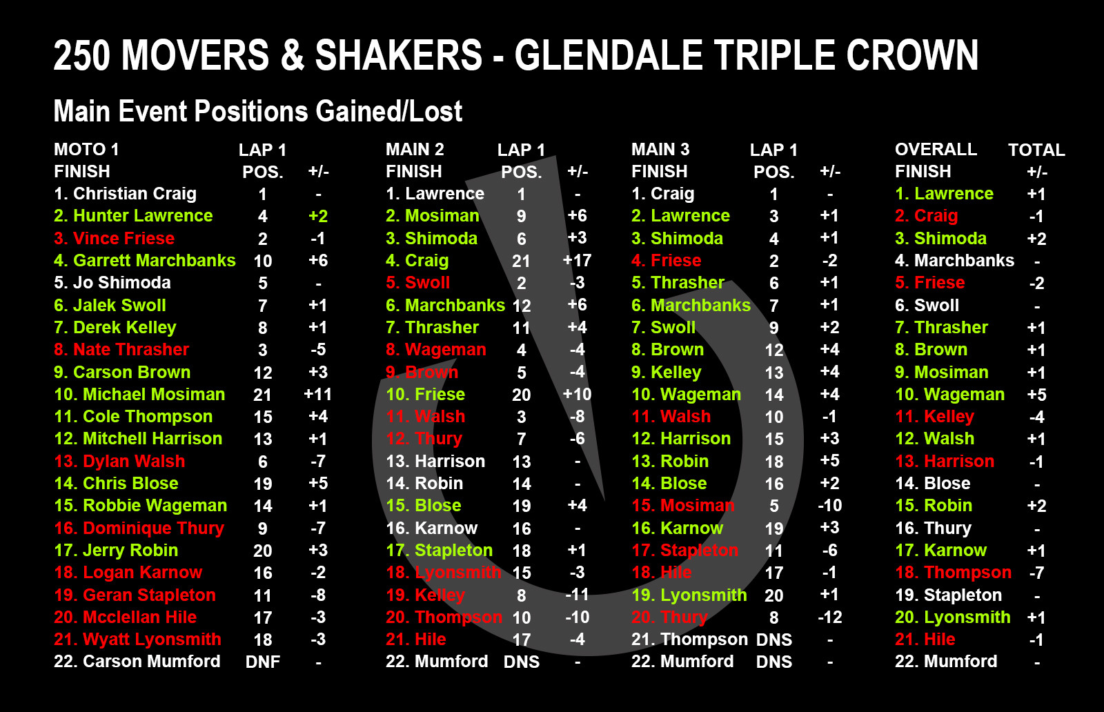 Movers & Shakers from Glendale Triple Crown Stats Motocross Feature