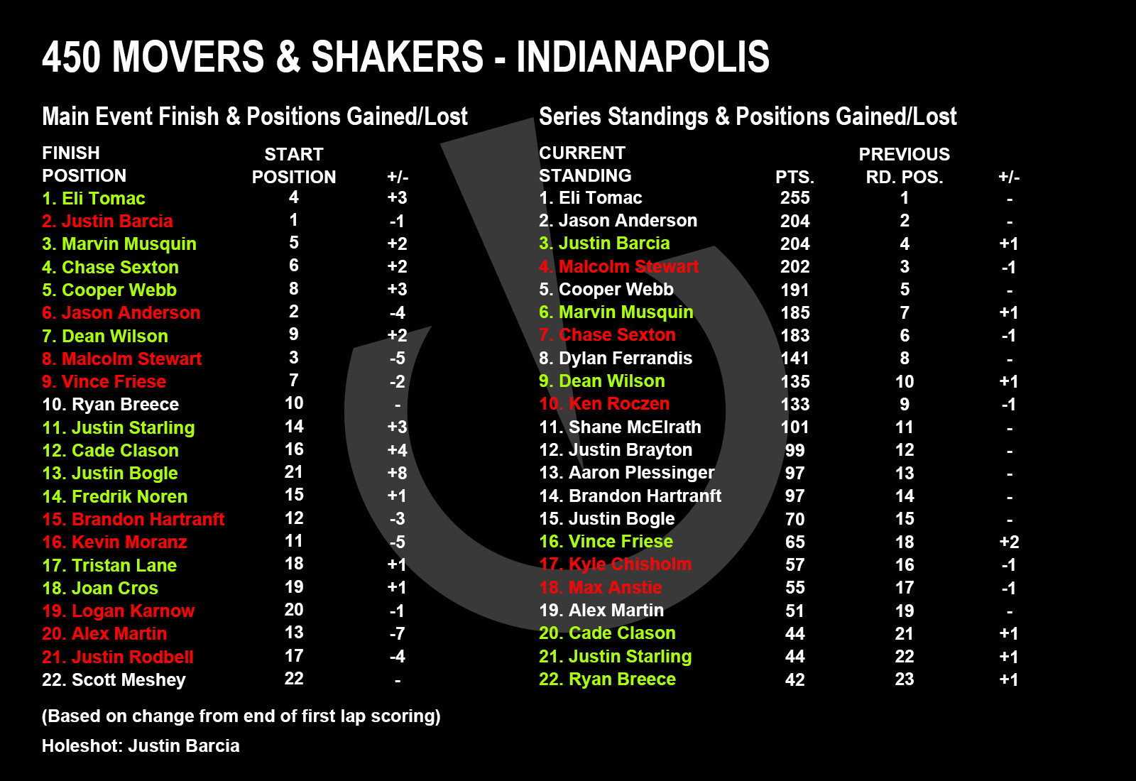 Movers & Shakers from Indianapolis Motocross Feature Stories Vital MX