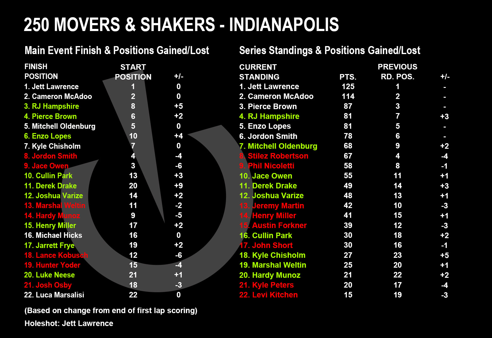 Movers & Shakers from Indianapolis Motocross Feature Stories Vital MX