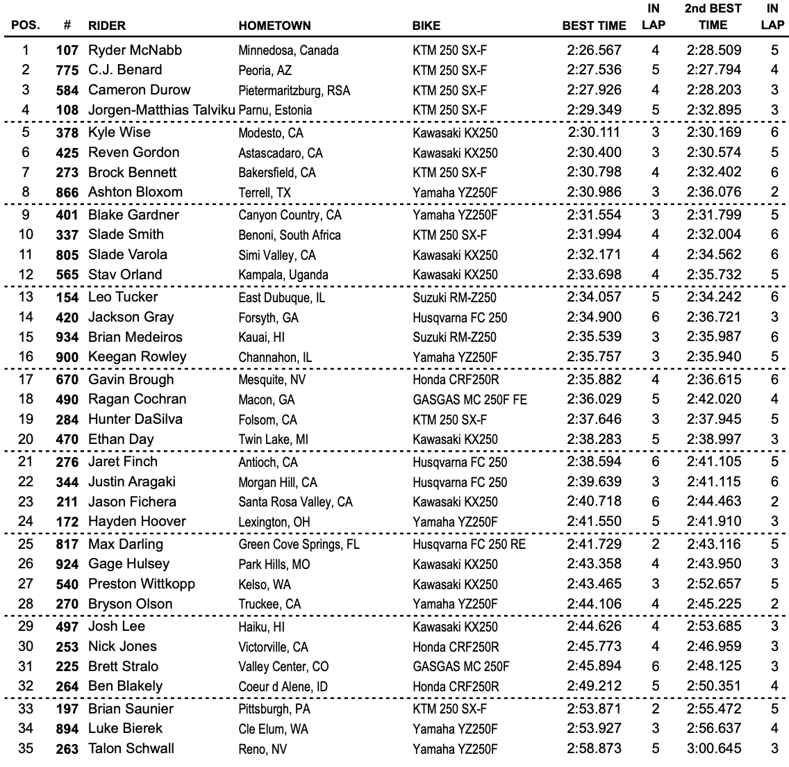 Results Sheet | 2024 Fox Raceway Motocross National - Motocross Feature ...