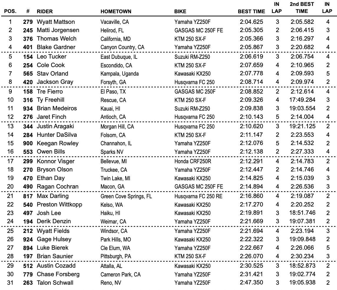 Results Sheet | 2024 Hangtown Motocross National - Motocross Feature ...