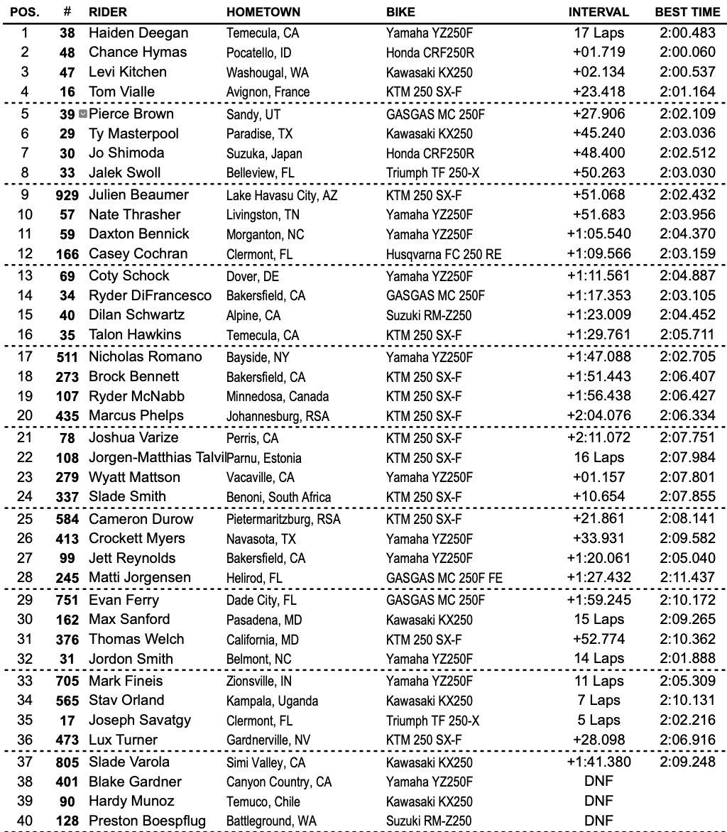 Results Sheet 2024 Hangtown Motocross National Motocross Feature