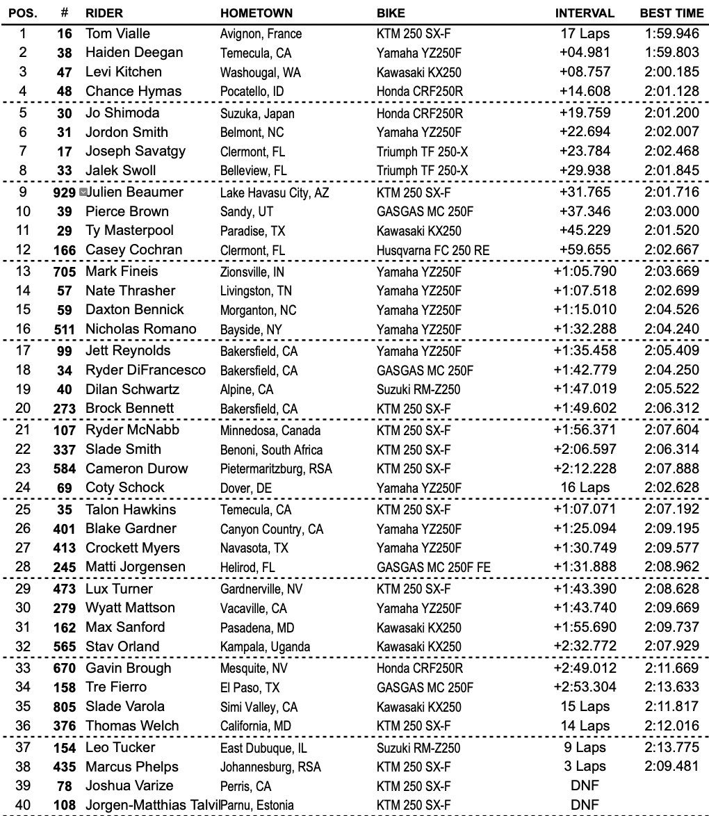 Results Sheet | 2024 Hangtown Motocross National - Motocross Feature ...