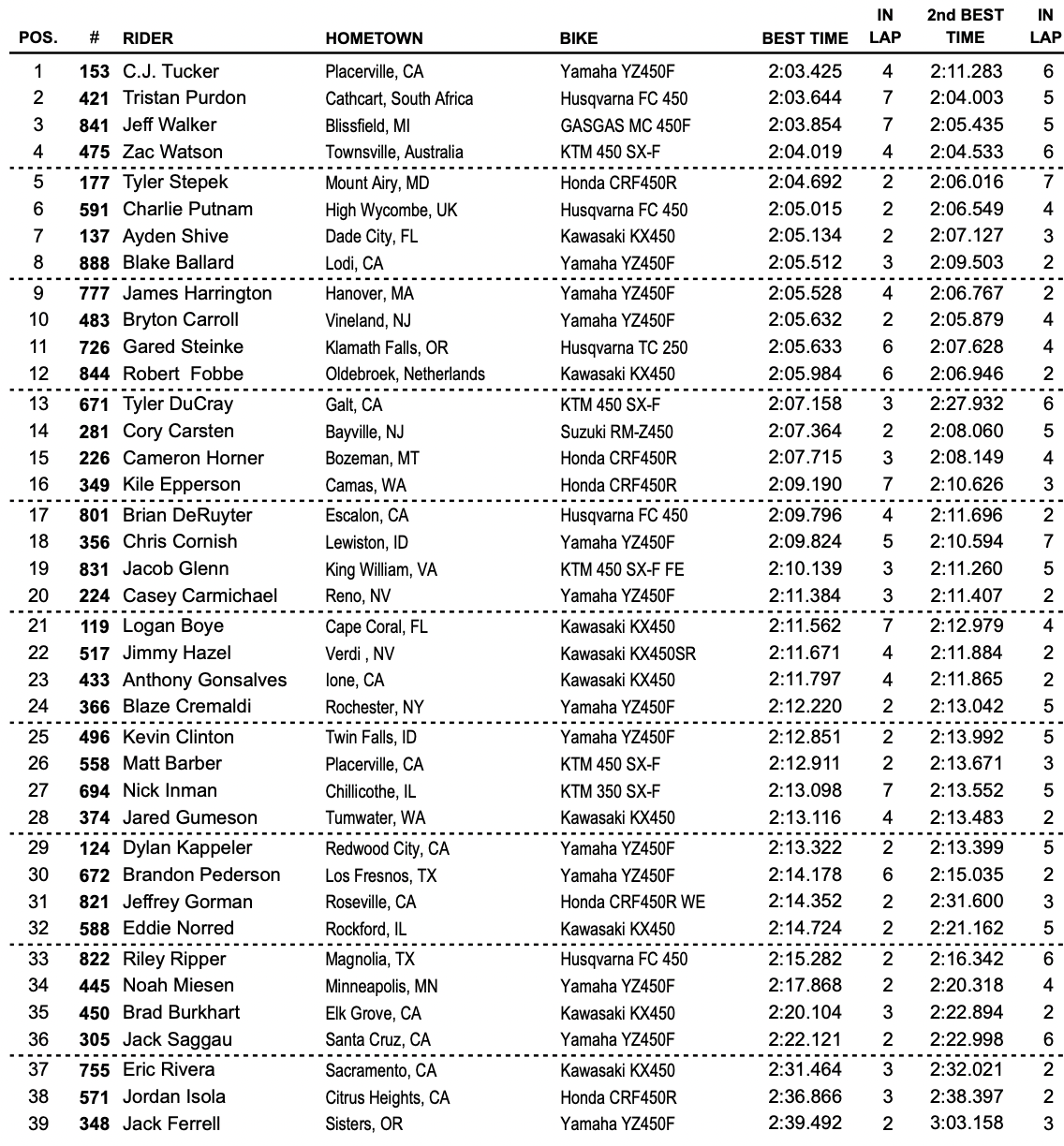 Results Sheet 2024 Hangtown Motocross National Motocross Feature