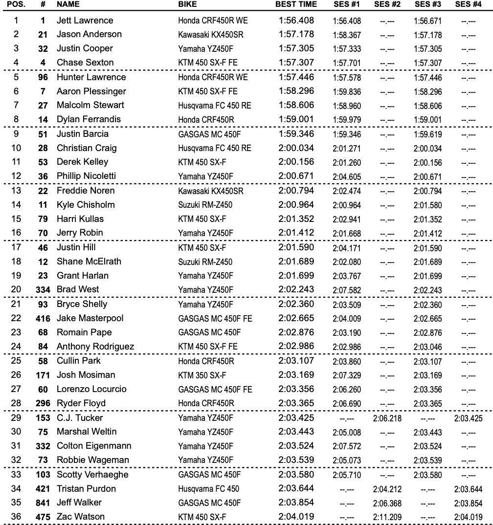 Results Sheet | 2024 Hangtown Motocross National - Motocross Feature ...