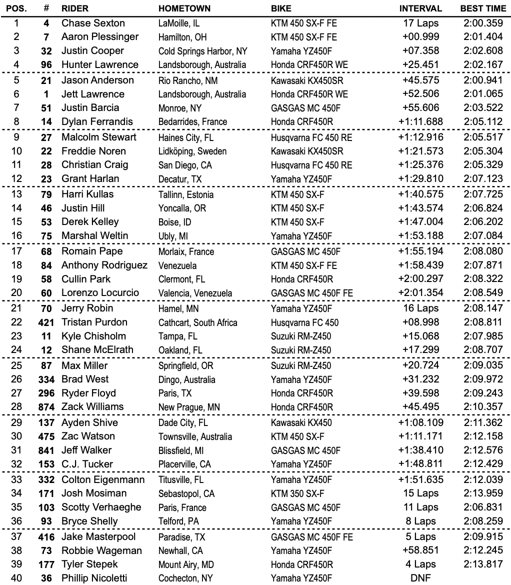 Results Sheet | 2024 Hangtown Motocross National - Motocross Feature ...