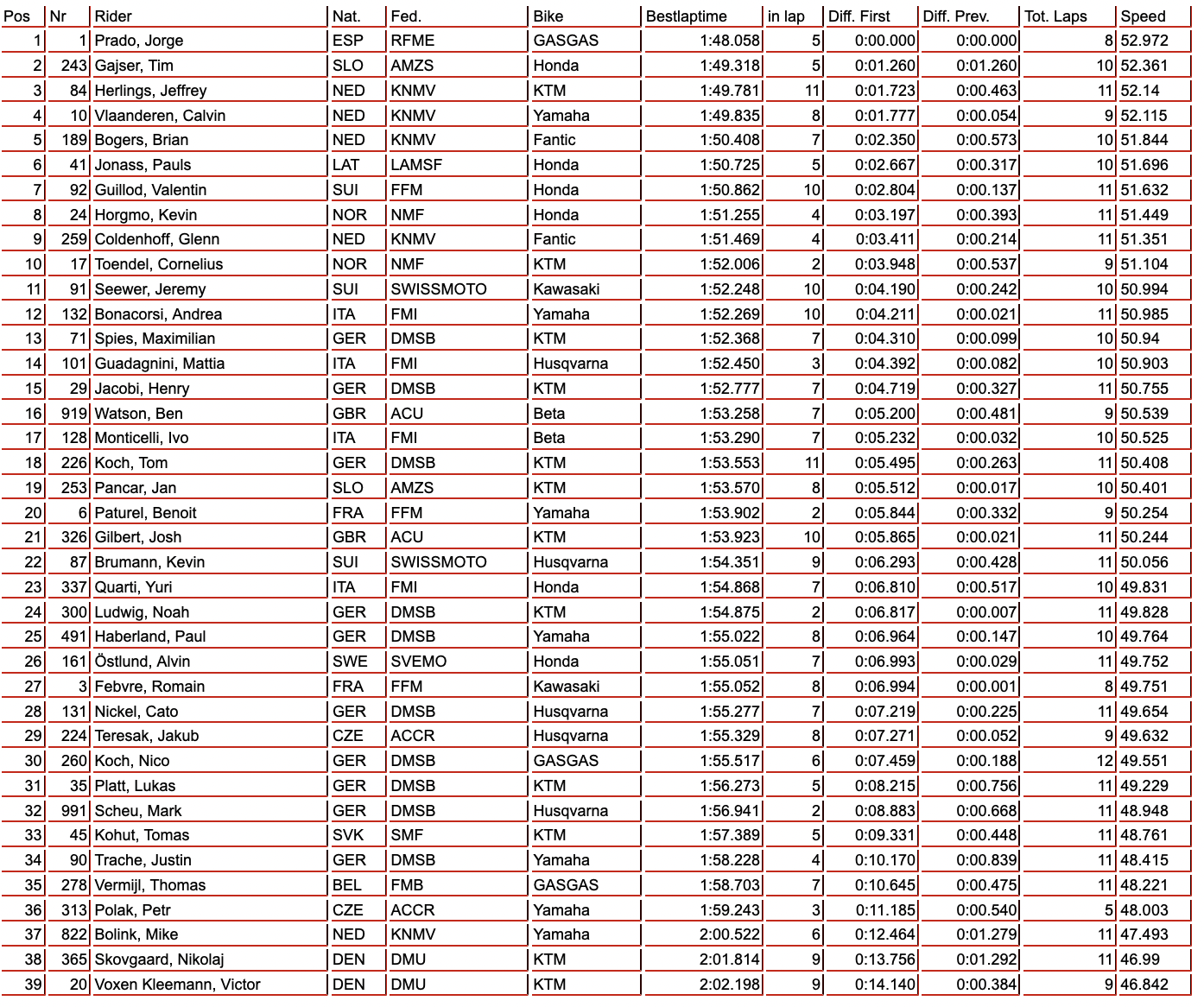 Results Sheet | 2024 MXGP of Germany - Motocross Feature - Vital MX