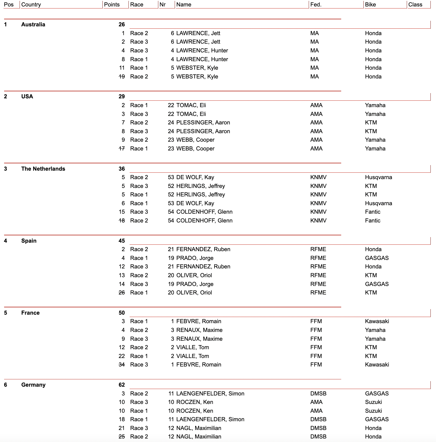 Results Sheet | 2024 Motocross of Nations - Motocross Feature - Vital MX