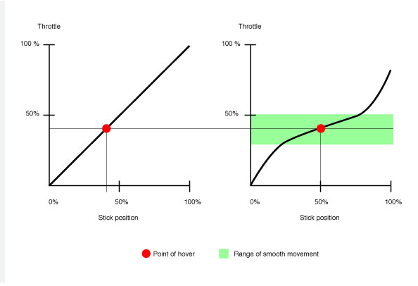 Throttle function. Throttle curve. throttle.